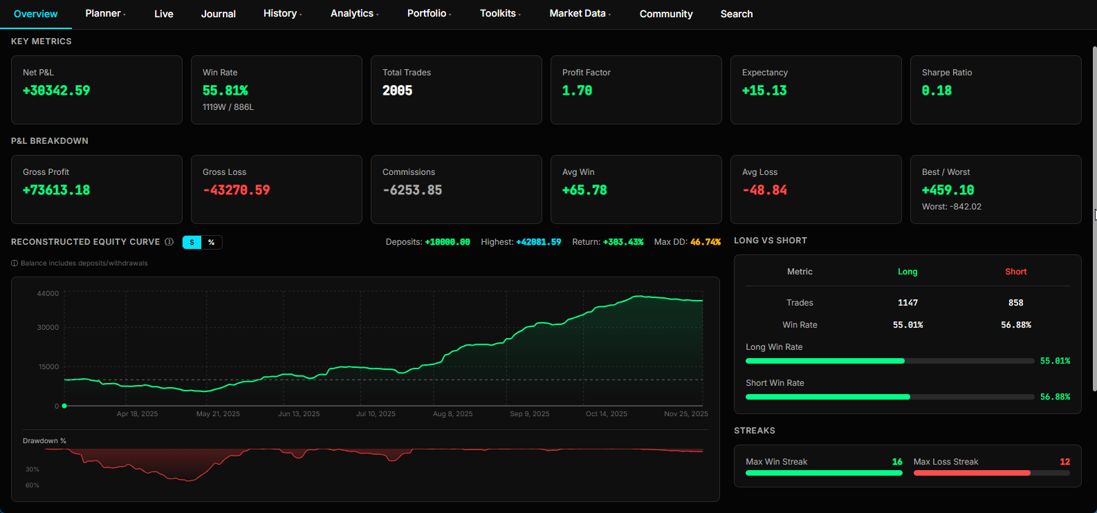 The Harbor — Overview dashboard with KPIs and equity curve